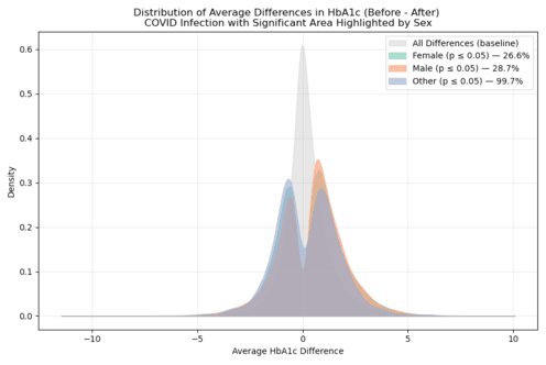Post-COVID Glycemic Control